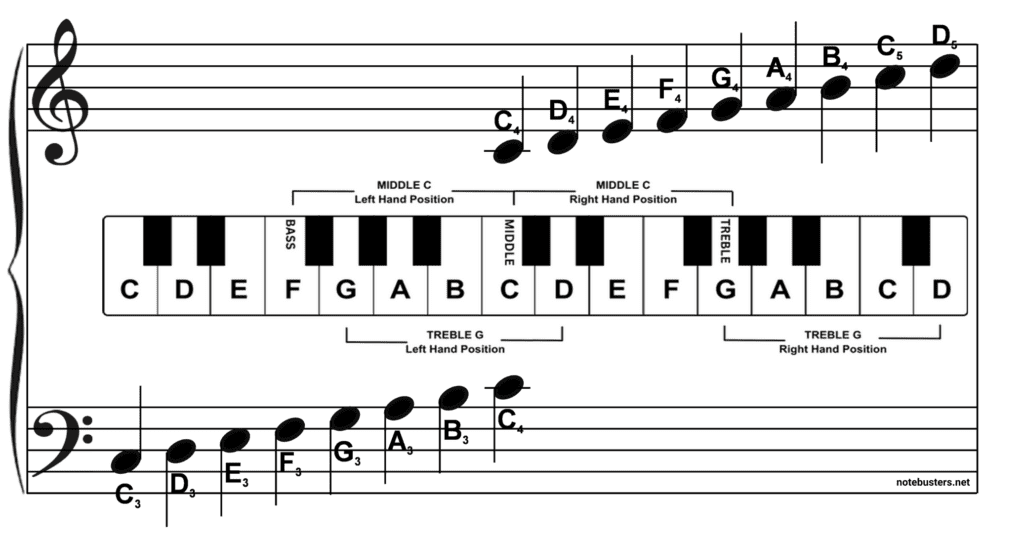 Music Notes Covered by Notebusters: Beginner Piano Note-Reading Workbook