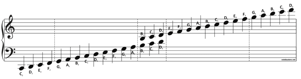 Master Sheet Music Notes in Minutes per Day